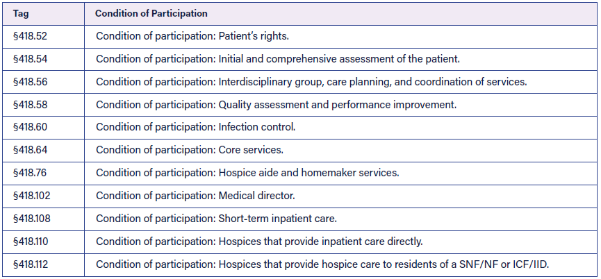 Hospice Special Focus Program CoPs chart