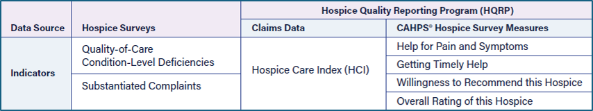 Hospice Special Focus Program HQRP chart-1