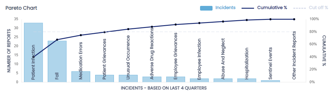 Pareto Chart Hospice